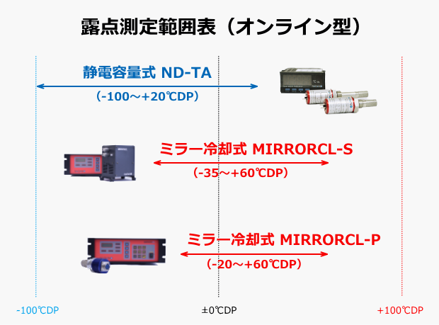 公式サイト アズワン(AS 静電容量式オンライン露点計－Easidew ONE) Online 静電容量式露点計 トランスミッター ND-TA 1個 